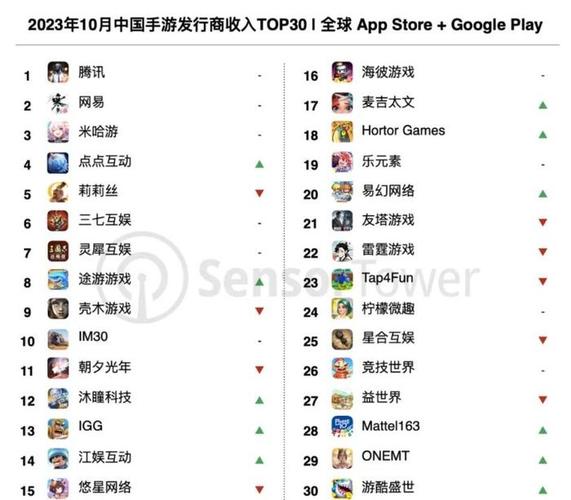 世界游戏收入排行榜_2023年10月中国手游发行商全球收入排行榜出炉