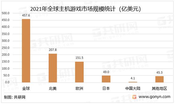 2023年全球及中国主机游戏市场分析:销售收入共计8.81亿元